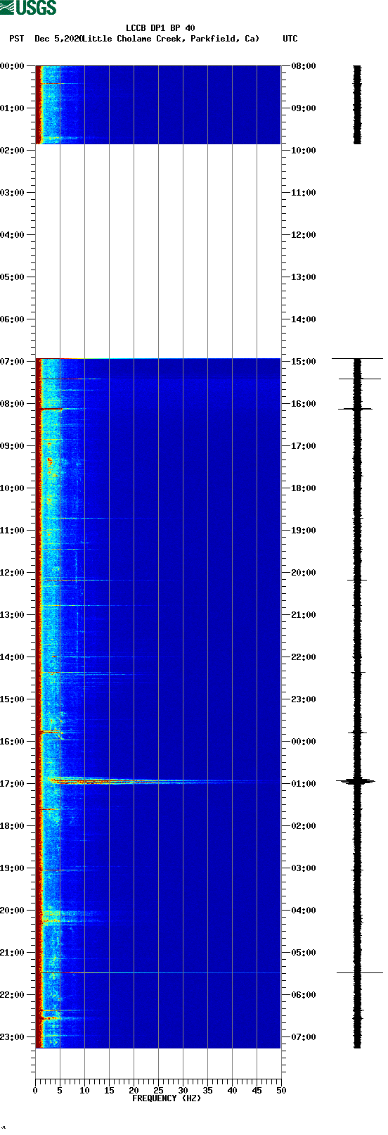 spectrogram plot