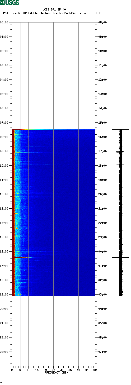 spectrogram plot