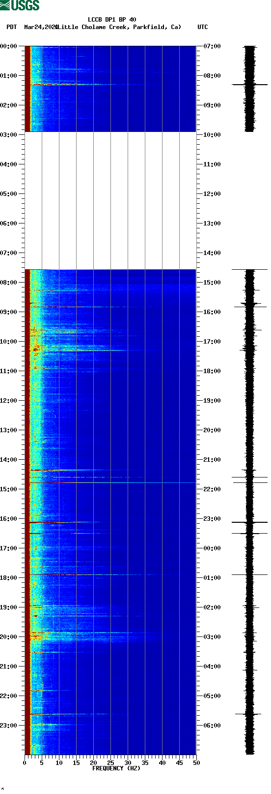 spectrogram plot