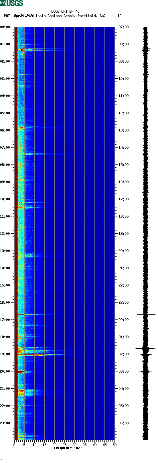 spectrogram plot