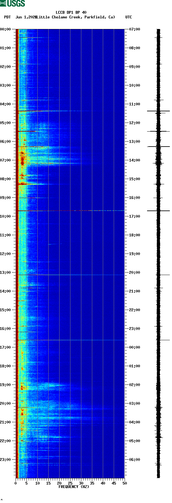 spectrogram plot