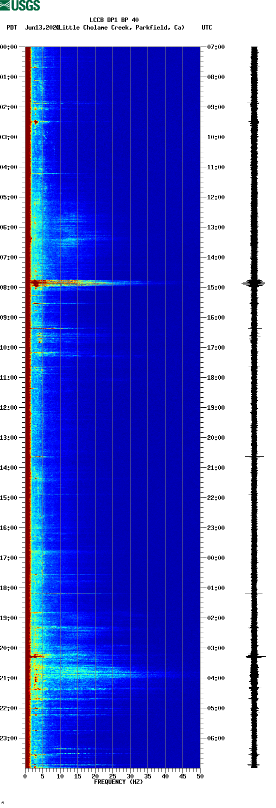 spectrogram plot