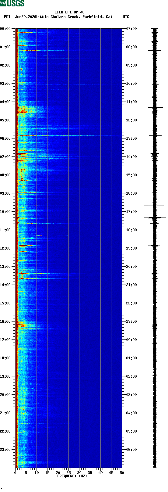 spectrogram plot