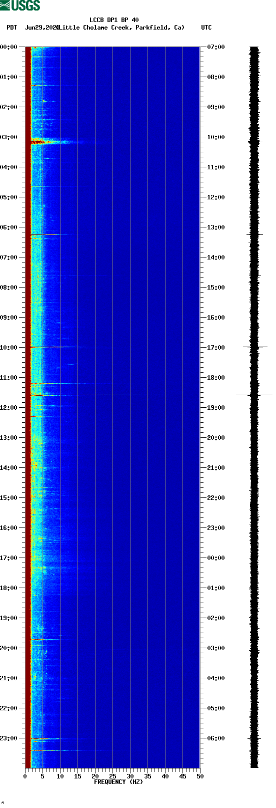 spectrogram plot