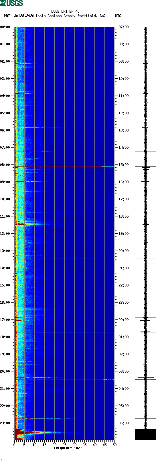 spectrogram plot