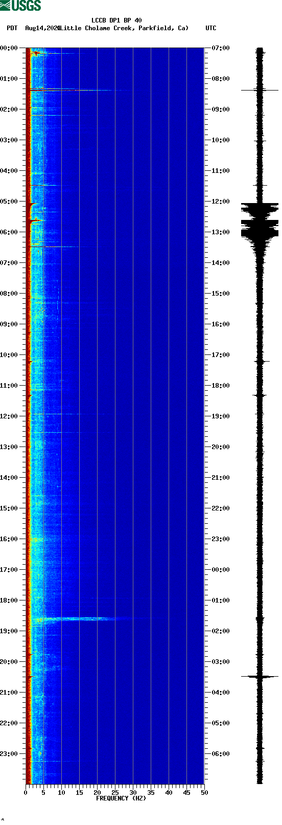 spectrogram plot