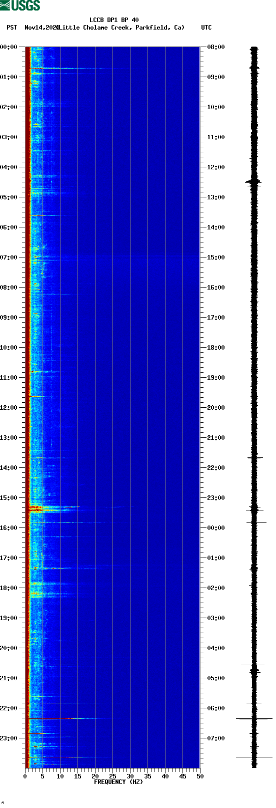 spectrogram plot