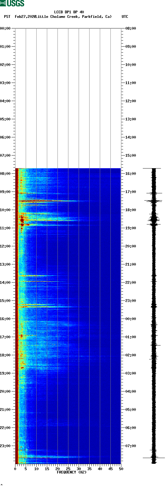 spectrogram plot