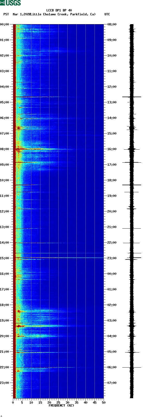 spectrogram plot