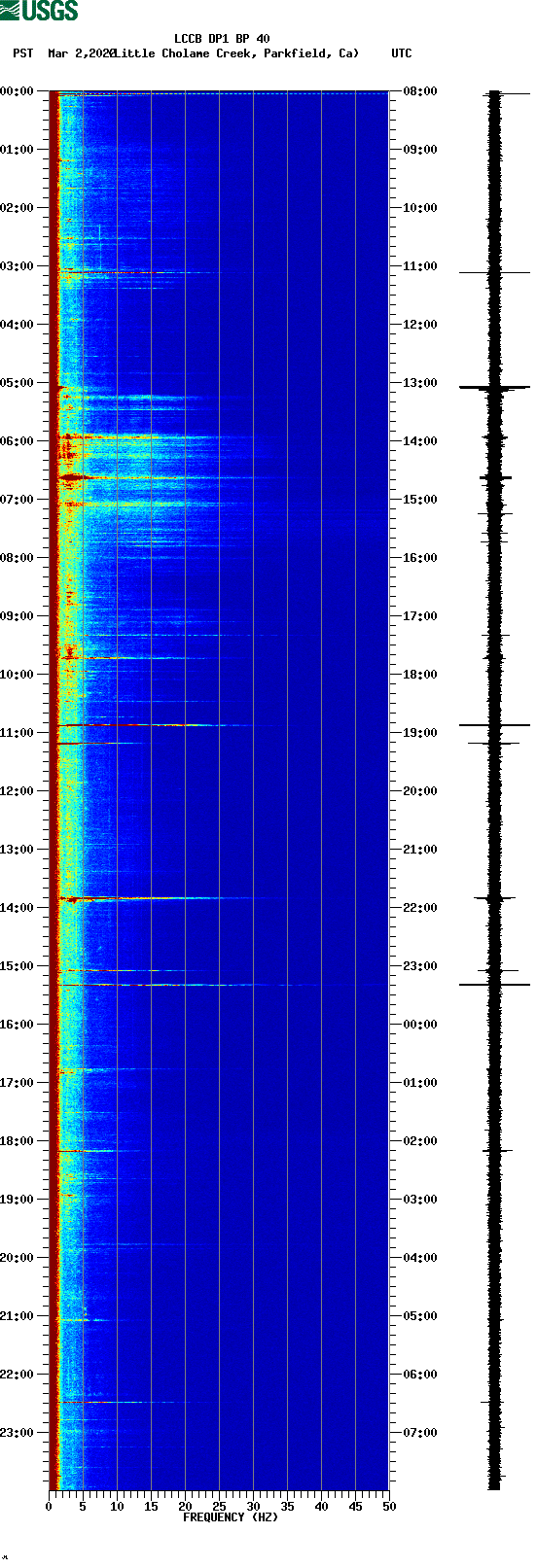 spectrogram plot