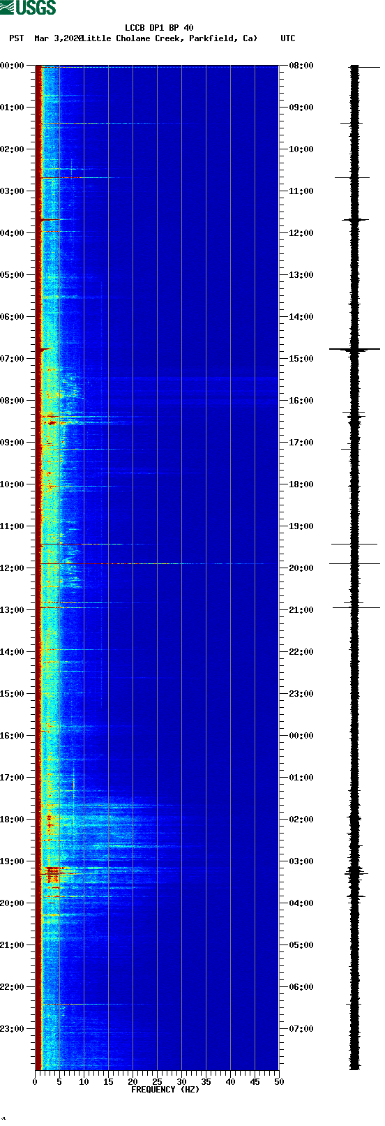 spectrogram plot