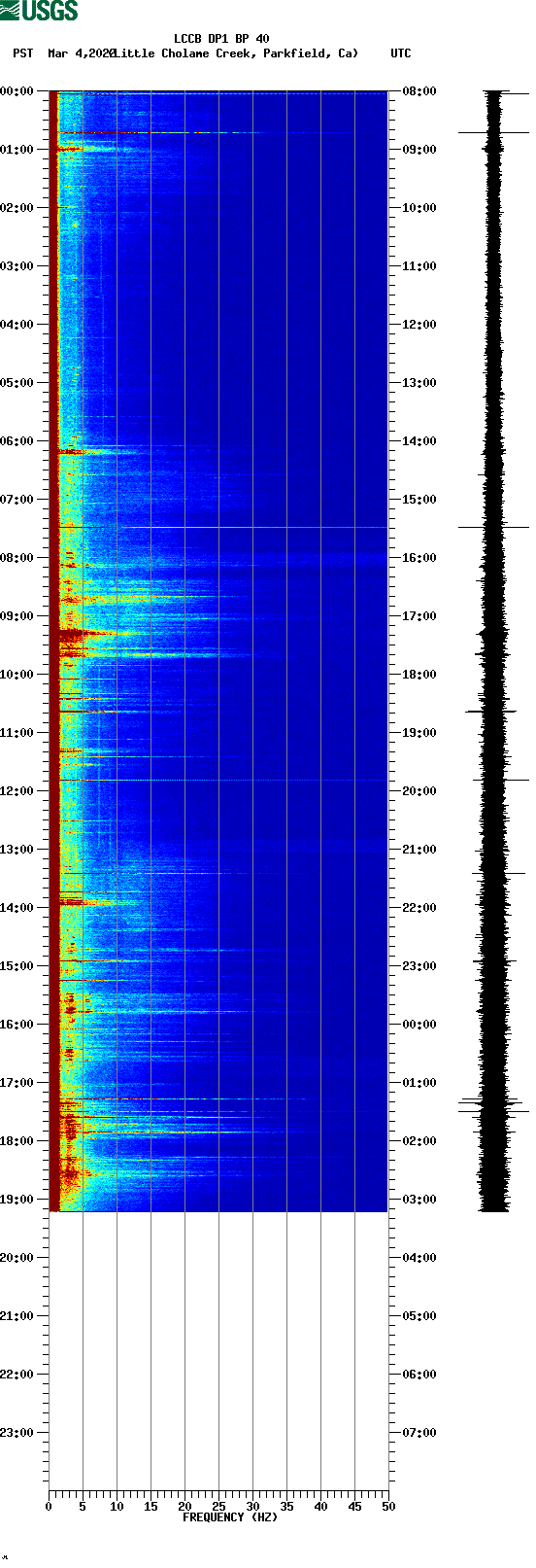 spectrogram plot