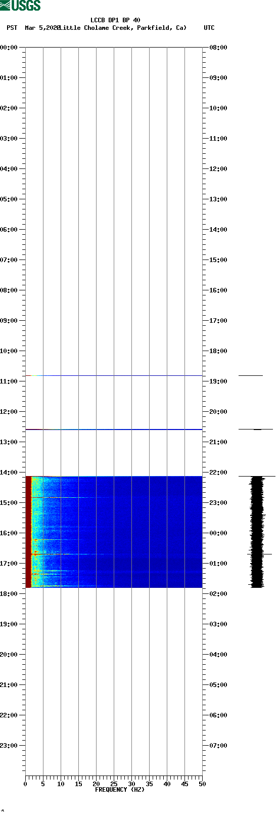 spectrogram plot