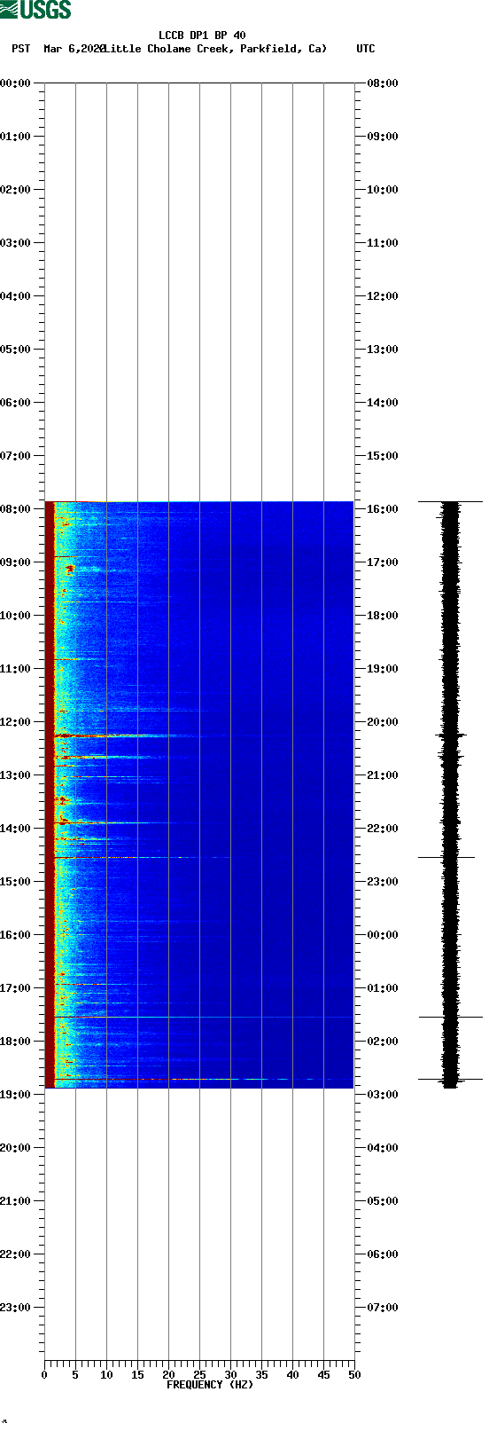 spectrogram plot