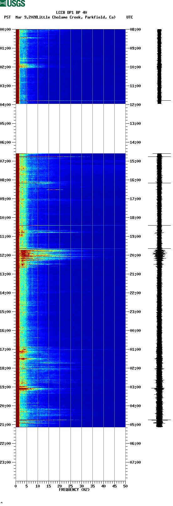 spectrogram plot