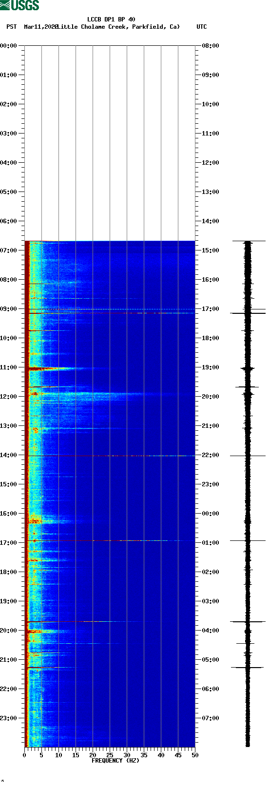 spectrogram plot