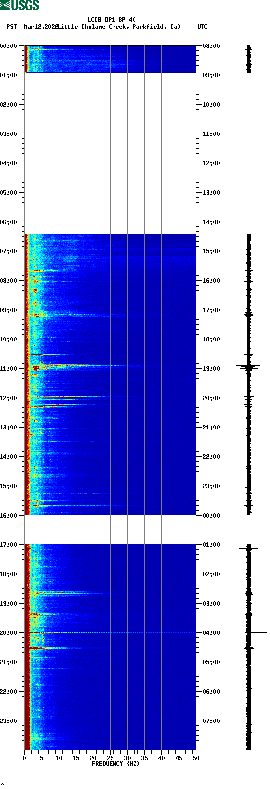 spectrogram plot