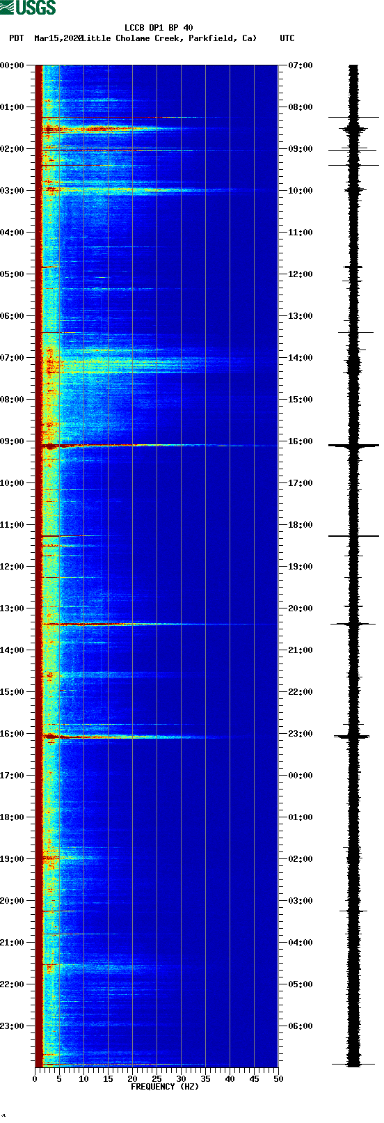 spectrogram plot