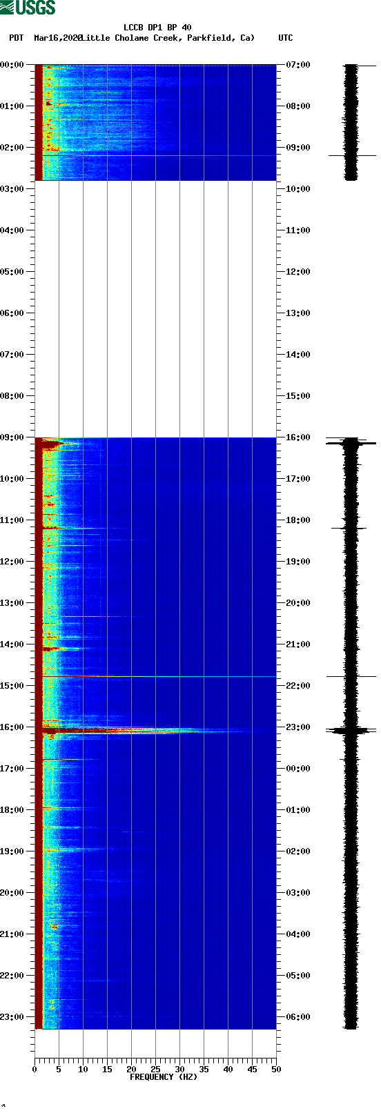 spectrogram plot