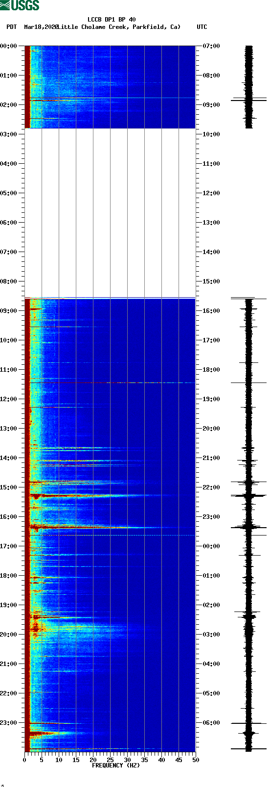 spectrogram plot