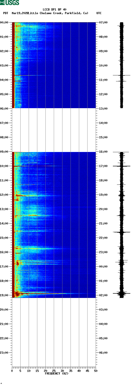 spectrogram plot