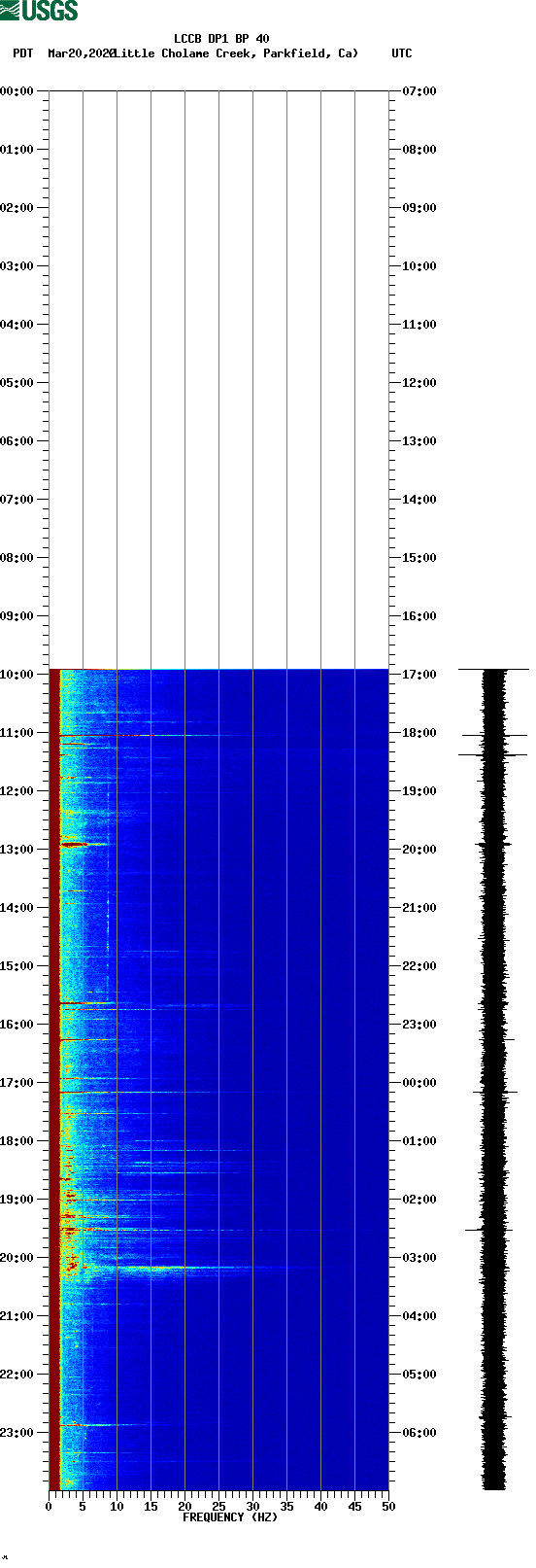 spectrogram plot