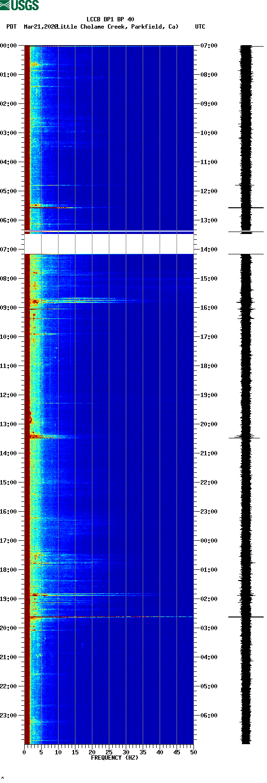 spectrogram plot