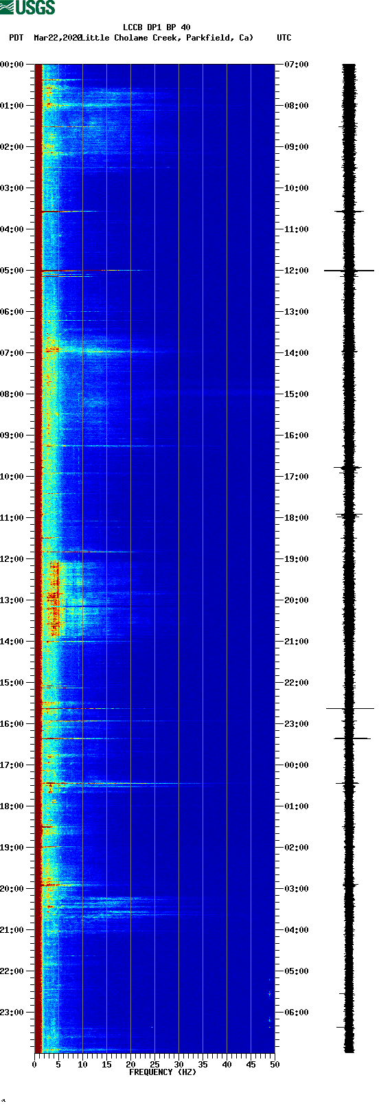 spectrogram plot