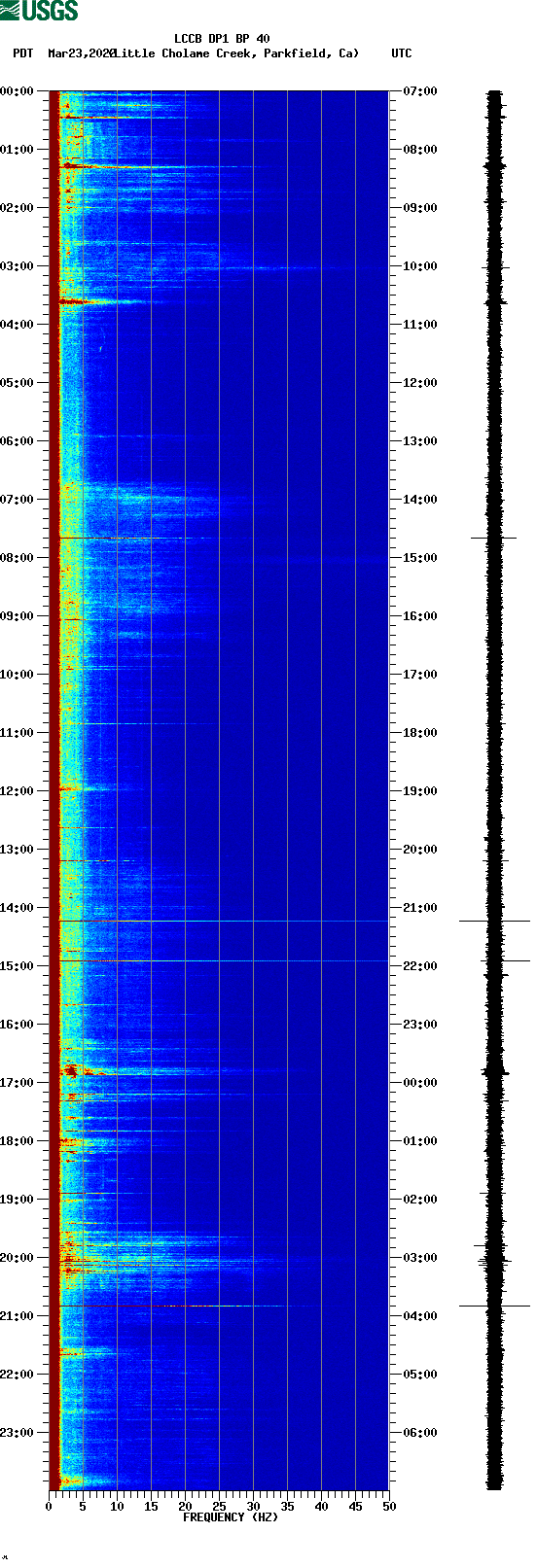 spectrogram plot