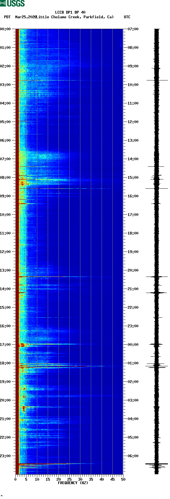 spectrogram plot