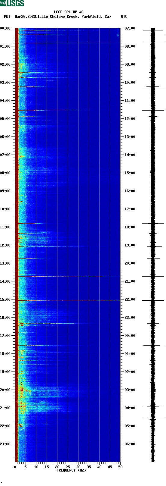 spectrogram plot