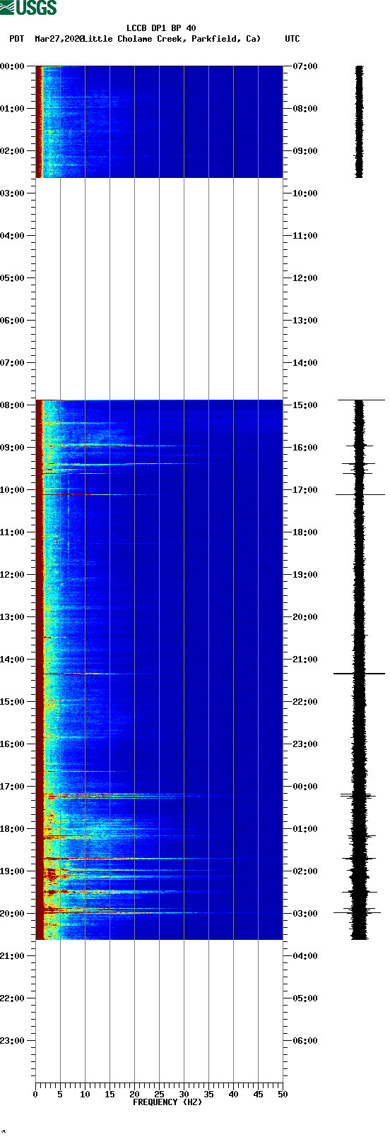 spectrogram plot