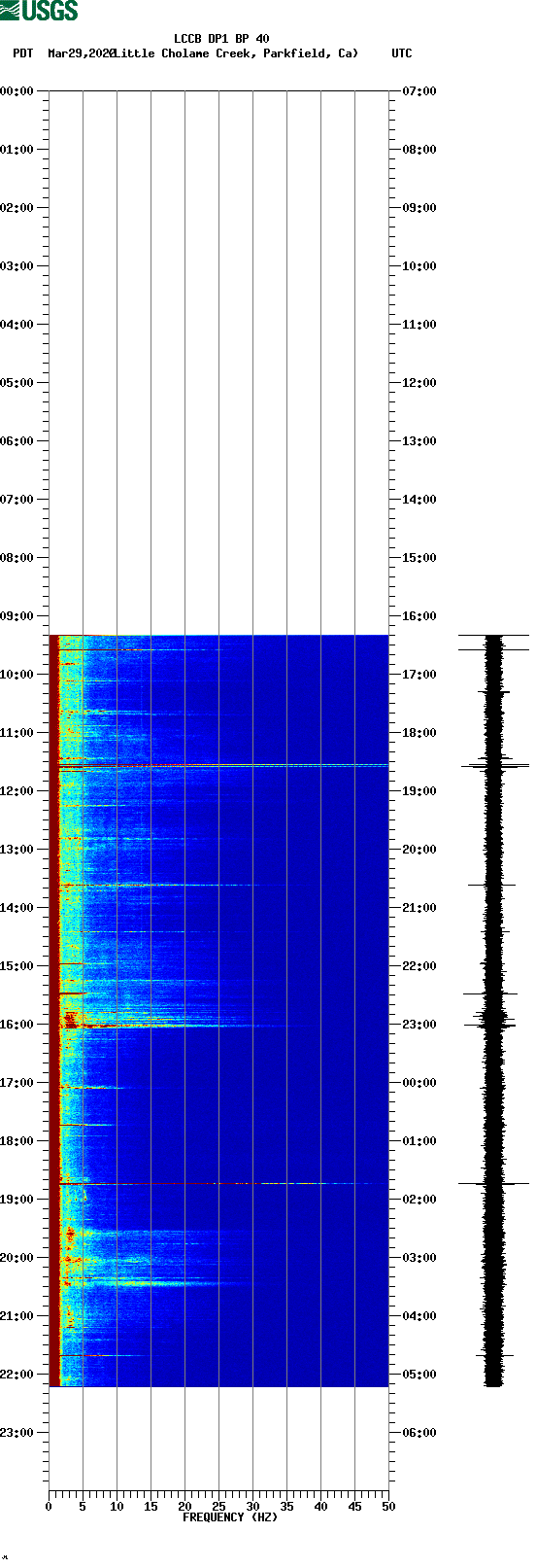 spectrogram plot