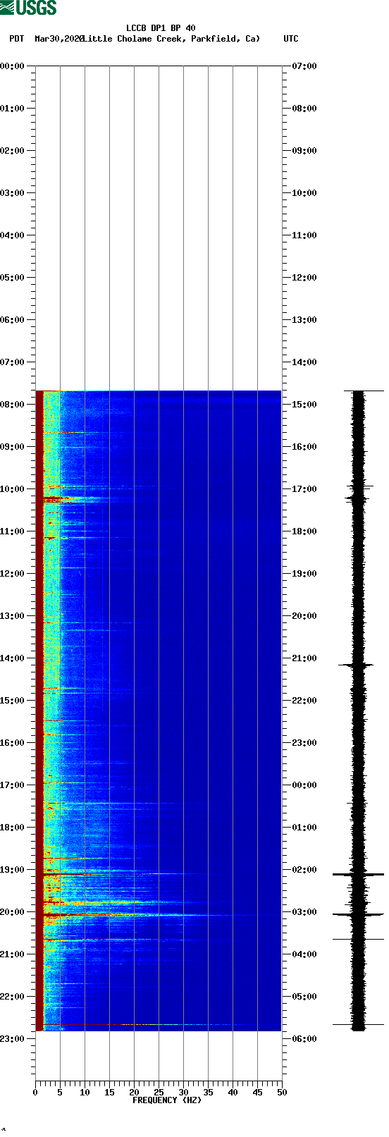 spectrogram plot