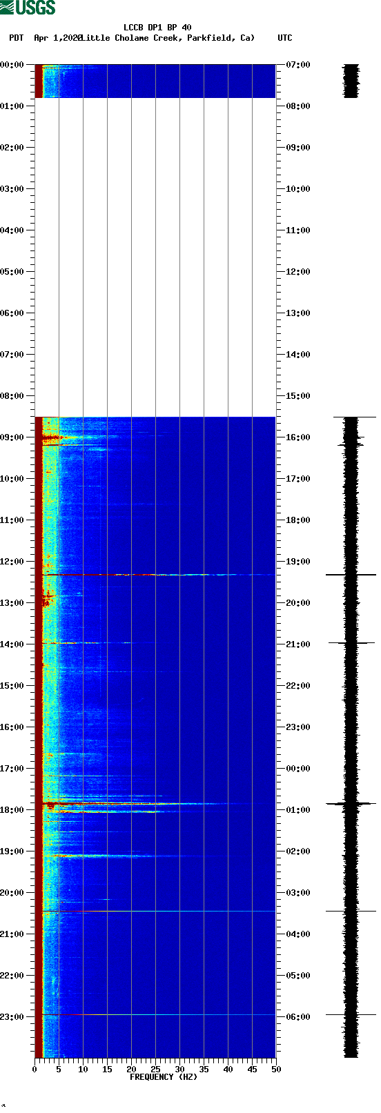 spectrogram plot