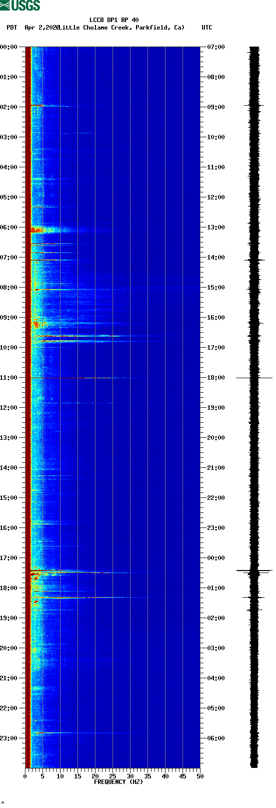 spectrogram plot