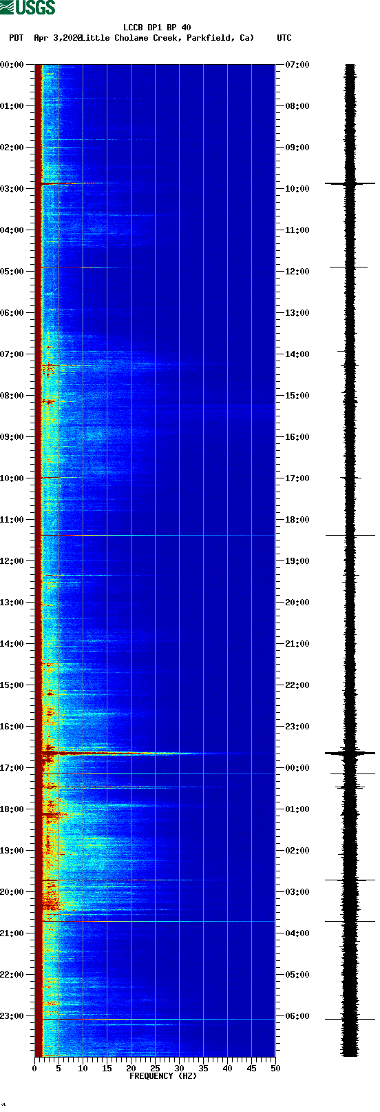 spectrogram plot