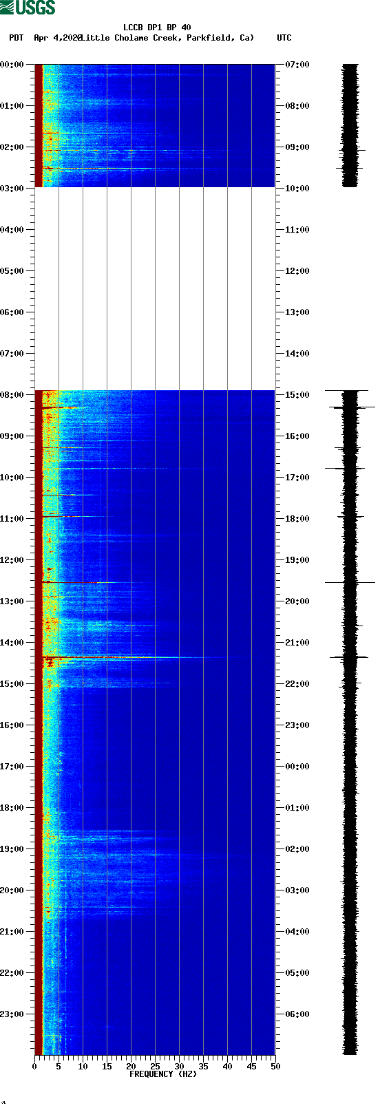 spectrogram plot