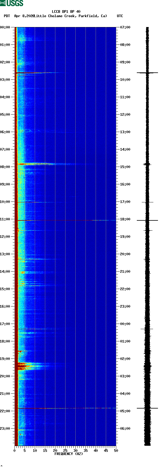 spectrogram plot