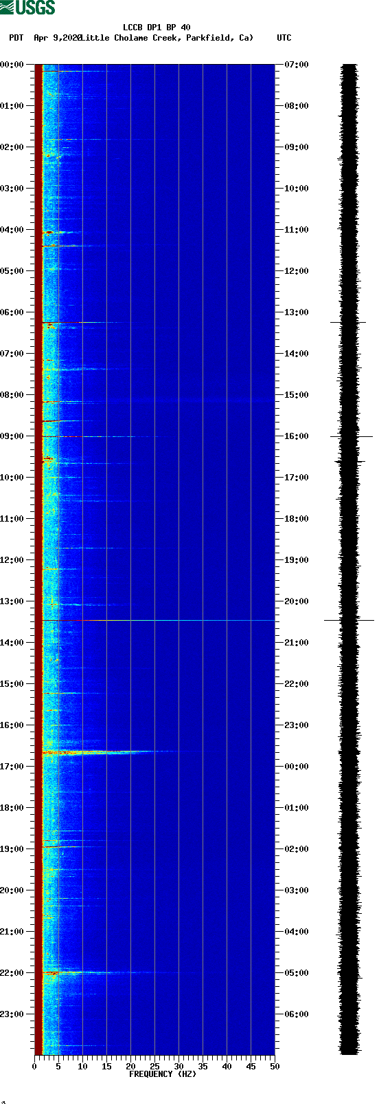 spectrogram plot