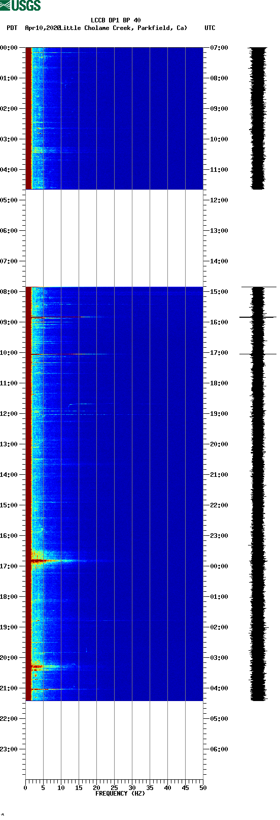 spectrogram plot