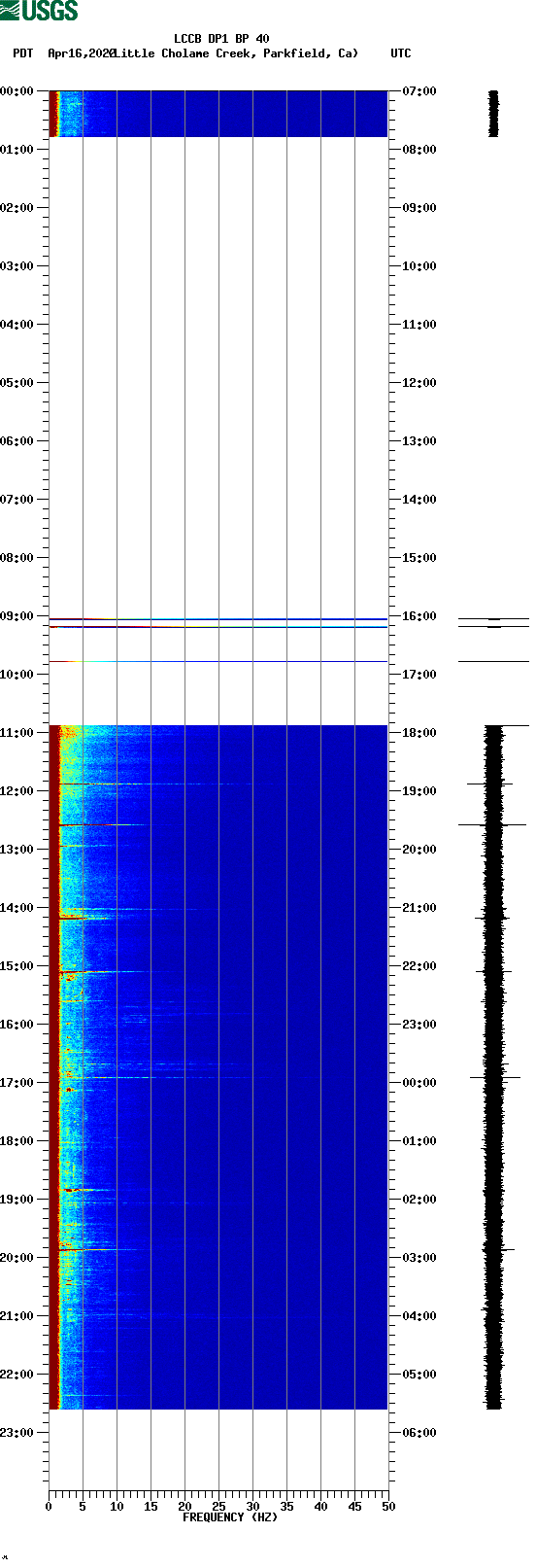 spectrogram plot