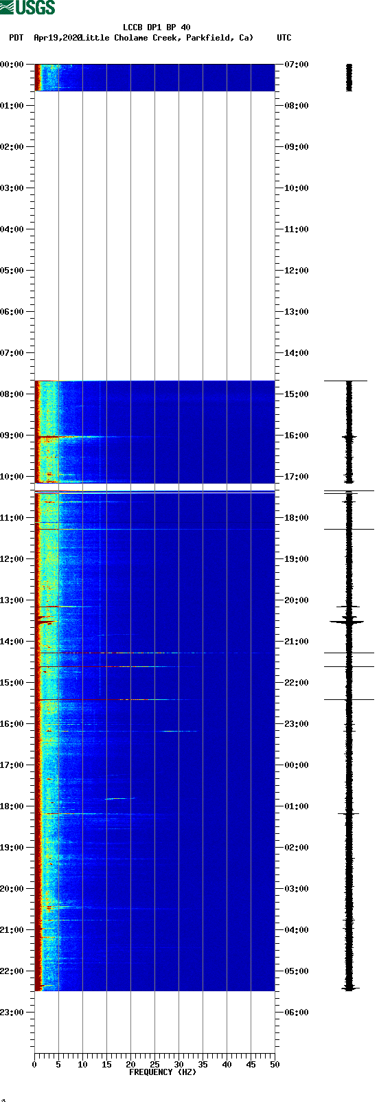 spectrogram plot