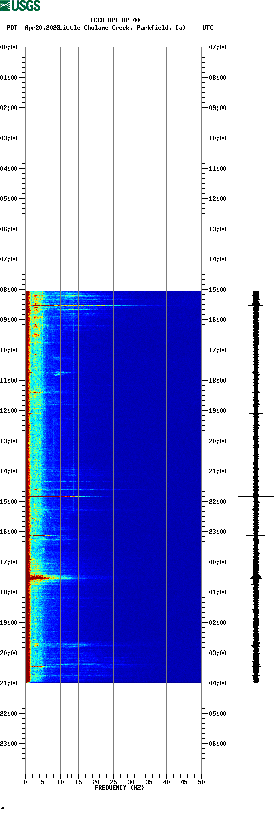 spectrogram plot