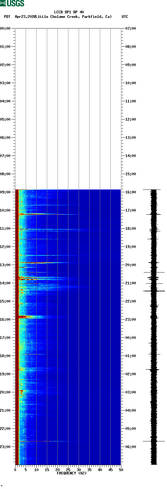 spectrogram plot