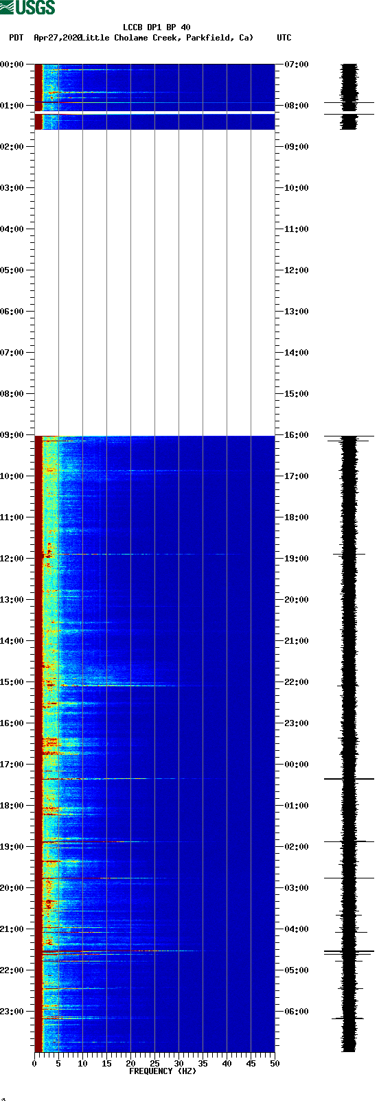 spectrogram plot