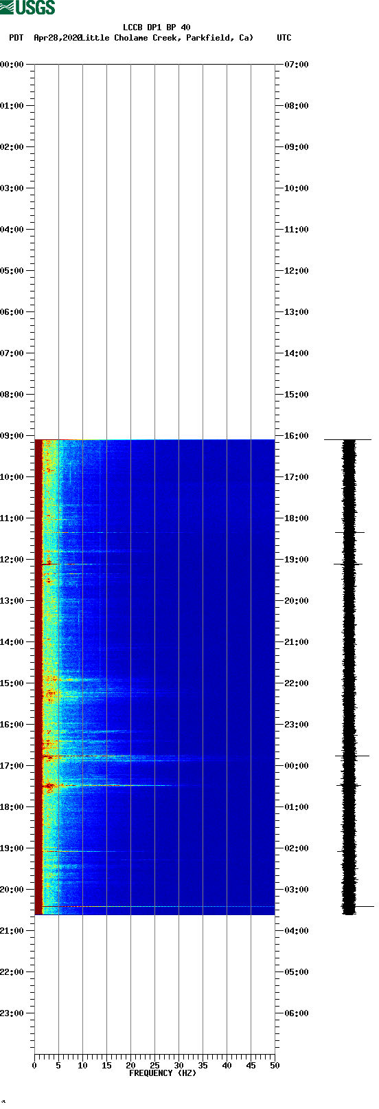 spectrogram plot