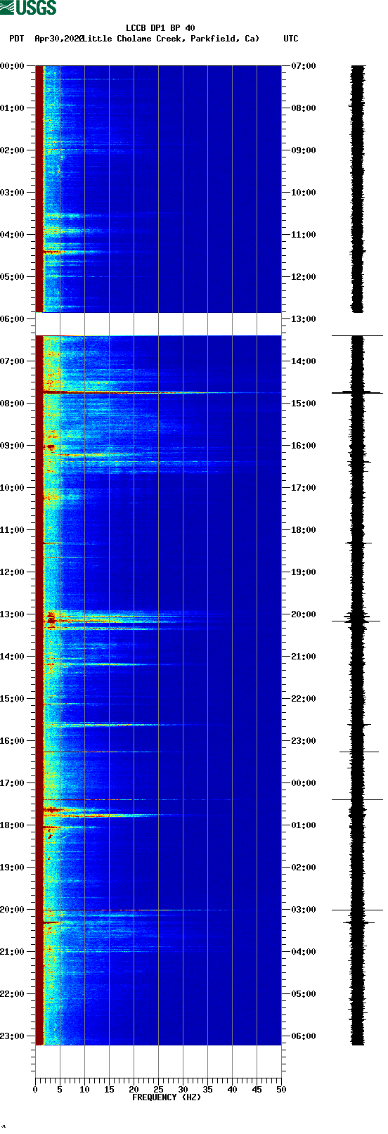 spectrogram plot