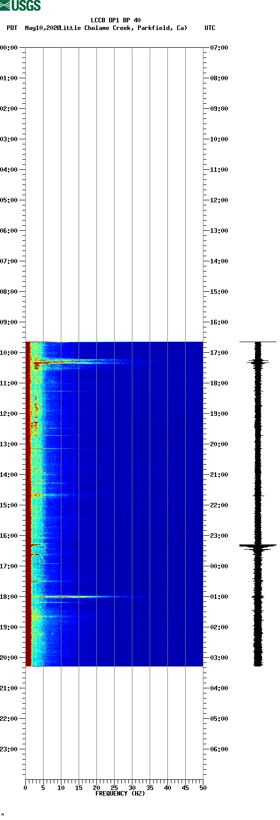 spectrogram plot