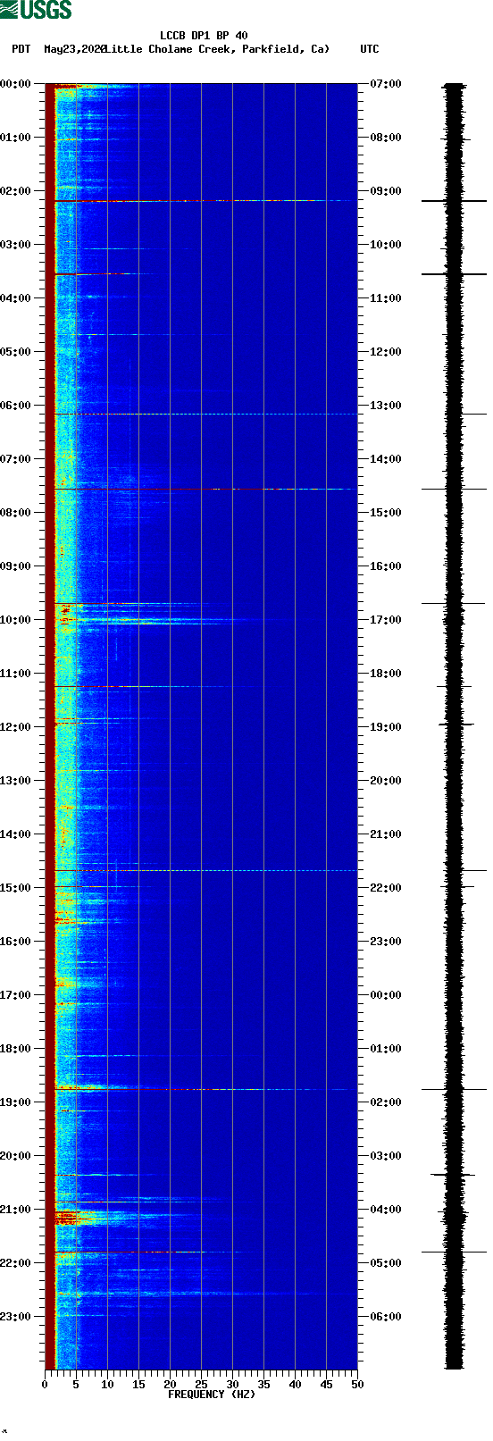 spectrogram plot
